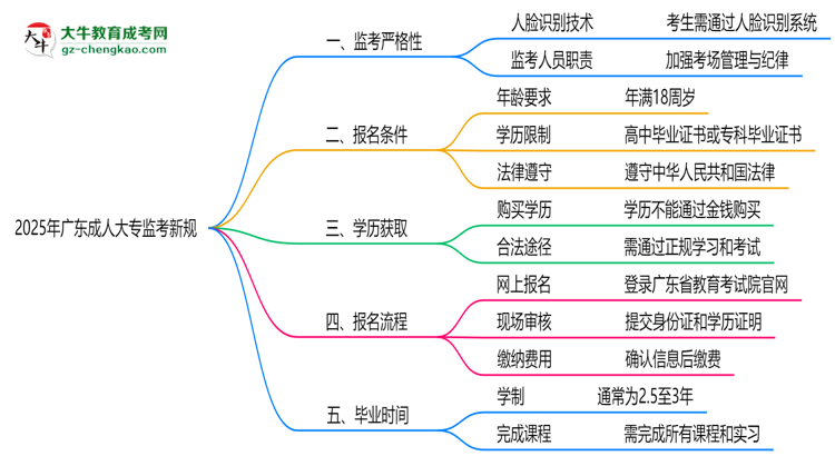 2025年廣東成人大專監(jiān)考新規(guī)：人臉識(shí)別防作弊思維導(dǎo)圖