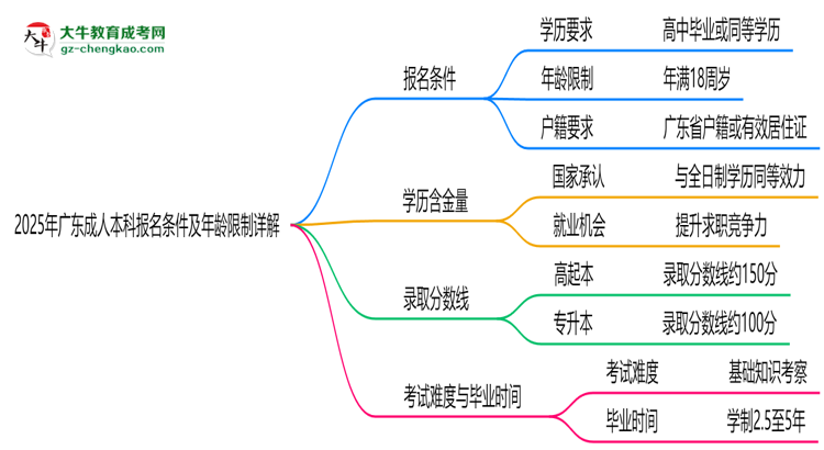 2025年廣東成人本科報名條件及年齡限制詳解思維導(dǎo)圖
