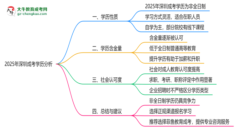 2025年深圳成考學(xué)歷是否屬于全日制？思維導(dǎo)圖