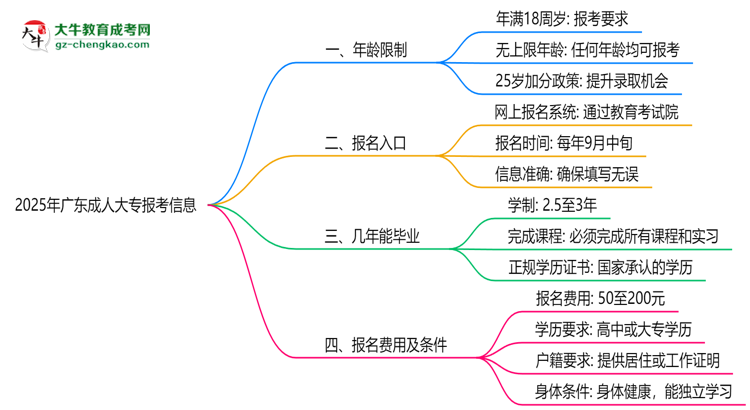 2025年廣東成人大專年齡限制：最低多少歲可報(bào)？思維導(dǎo)圖