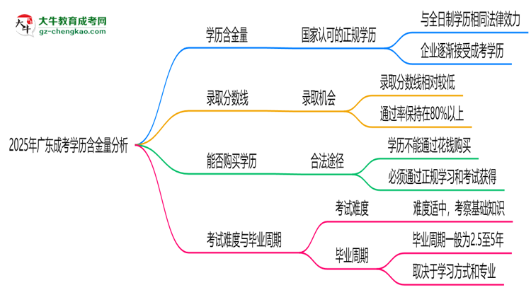 2025年廣東成考學(xué)歷含金量：企業(yè)認(rèn)可度分析思維導(dǎo)圖