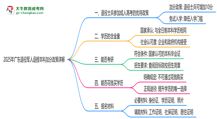 2025年廣東退役軍人函授本科加分政策詳解思維導(dǎo)圖