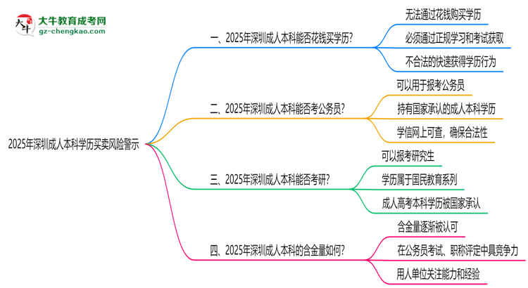 2025年深圳成人本科學(xué)歷買賣風(fēng)險警示：官方嚴(yán)打！思維導(dǎo)圖