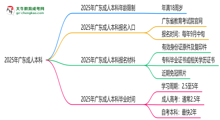 2025年廣東成人本科年齡限制：最低多少歲可報(bào)？思維導(dǎo)圖