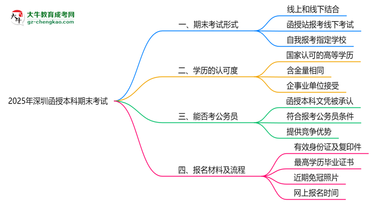 2025年深圳函授本科期末考試是線上還是線下？思維導(dǎo)圖