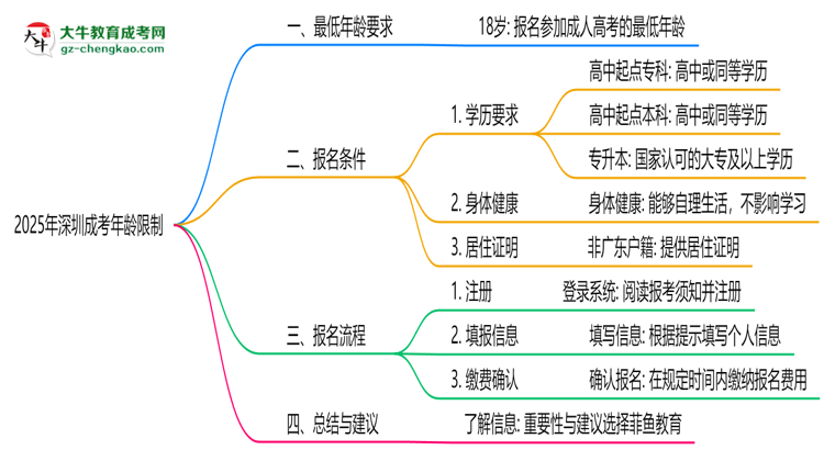 2025年深圳成考年齡限制:最低多少歲?思維導(dǎo)圖