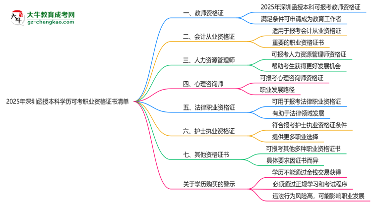 2025年深圳函授本科學(xué)歷可考職業(yè)資格證書(shū)清單思維導(dǎo)圖