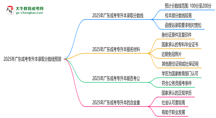 2025年廣東成考專升本錄取分?jǐn)?shù)線預(yù)測(cè)：最低多少分？思維導(dǎo)圖