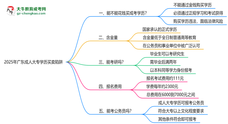 2025年廣東成人大專學(xué)歷買賣陷阱!官方嚴(yán)查警告思維導(dǎo)圖