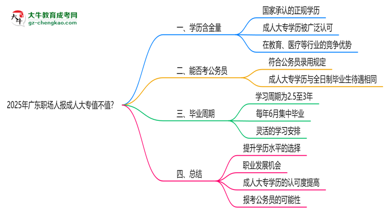 2025年廣東職場(chǎng)人報(bào)成人大專值不值？含金量對(duì)比思維導(dǎo)圖