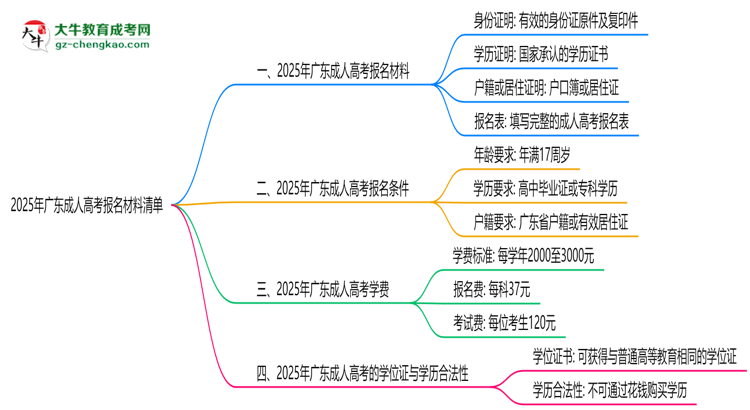 2025年廣東成人高考報(bào)名材料清單（附模板下載）思維導(dǎo)圖