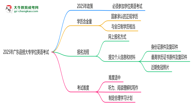 2025年廣東函授大專學(xué)位英語是否必考？替代方案思維導(dǎo)圖