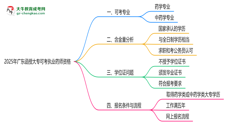 2025年廣東函授大專哪些專業(yè)可考執(zhí)業(yè)藥師資格？思維導圖