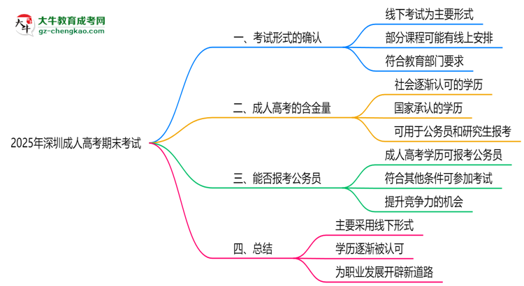 2025年深圳成人高考期末考試是線上還是線下？思維導圖