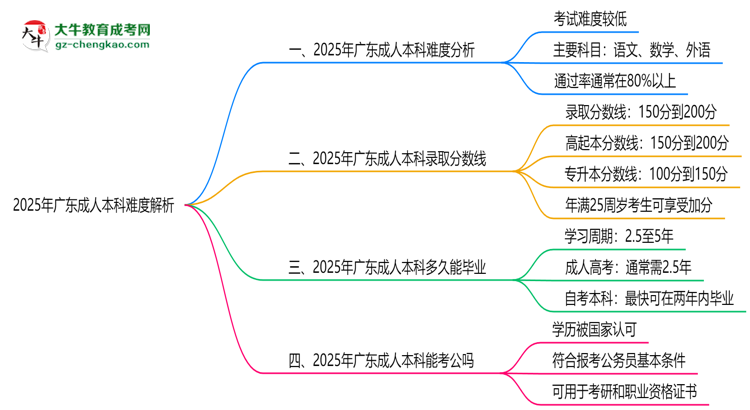2025年廣東成人本科難度解析：通過率有多高？思維導(dǎo)圖