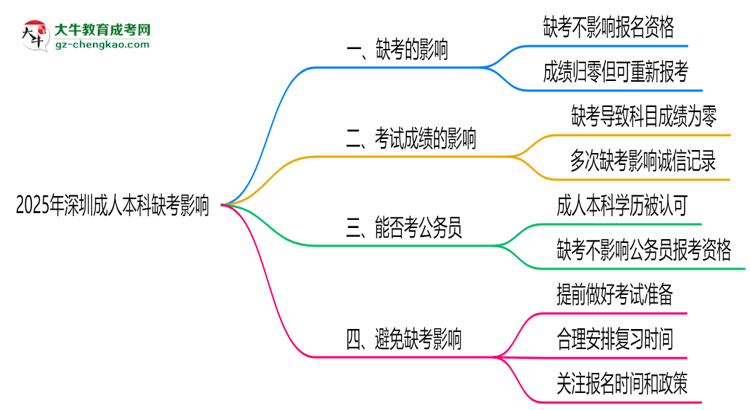 2025年深圳成人本科缺考會影響下次報名嗎？思維導(dǎo)圖