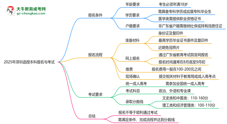 2025年深圳函授本科是不是報(bào)名就能過(guò)？思維導(dǎo)圖