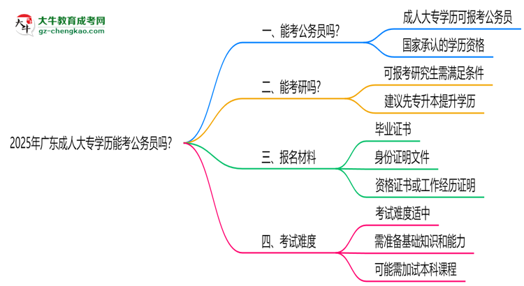 2025年廣東成人大專(zhuān)學(xué)歷能考公務(wù)員嗎？新規(guī)解讀思維導(dǎo)圖