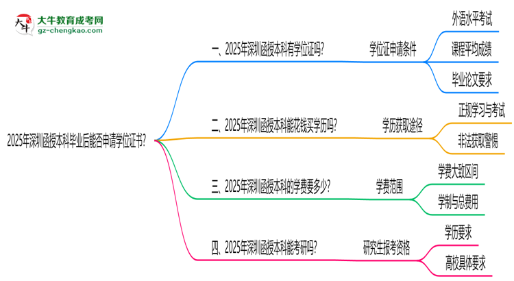 2025年深圳函授本科畢業(yè)后能否申請學(xué)位證書？思維導(dǎo)圖