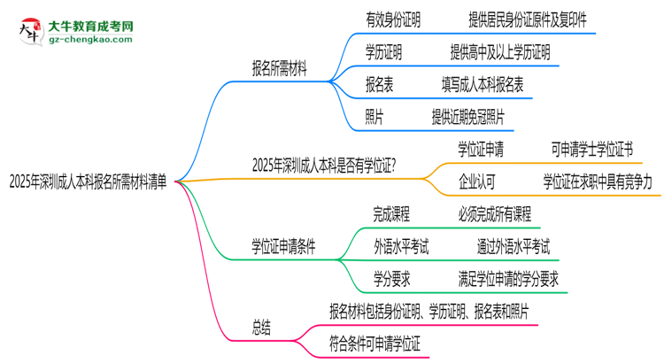 2025年深圳成人本科報(bào)名所需材料清單（最新版）思維導(dǎo)圖