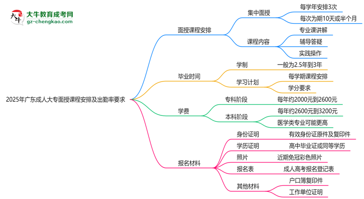 2025年廣東成人大專面授課程安排及出勤率要求思維導(dǎo)圖