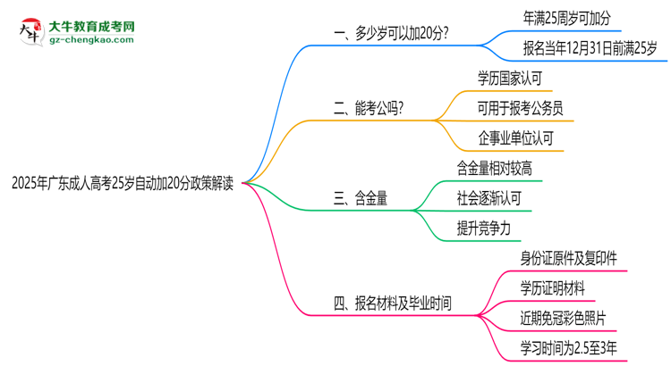 2025年廣東成人高考25歲自動(dòng)加20分政策解讀思維導(dǎo)圖