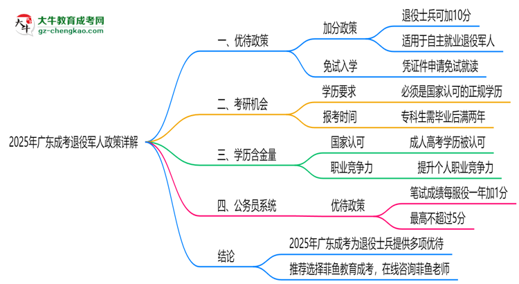 2025年廣東退役軍人成考加分政策詳解思維導(dǎo)圖