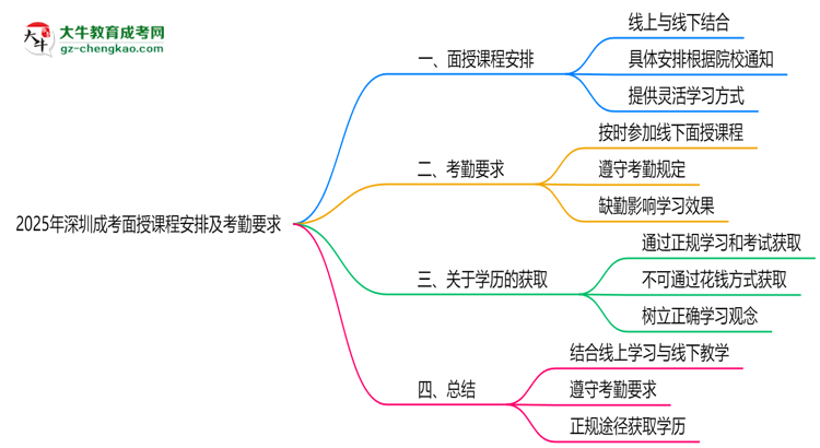 2025年深圳成考面授課程安排及考勤要求思維導(dǎo)圖