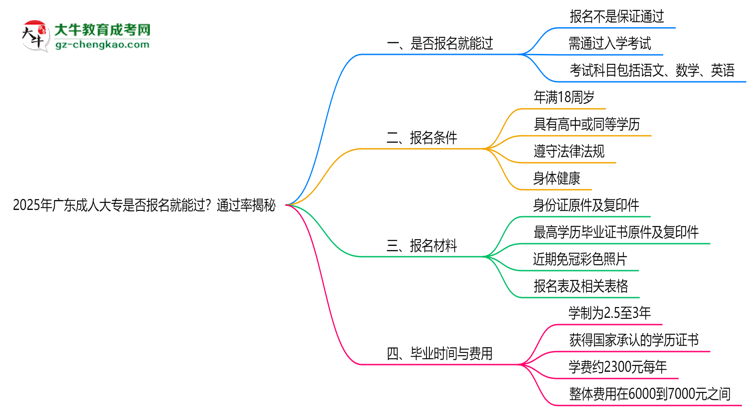 2025年廣東成人大專是否報名就能過？通過率揭秘思維導(dǎo)圖