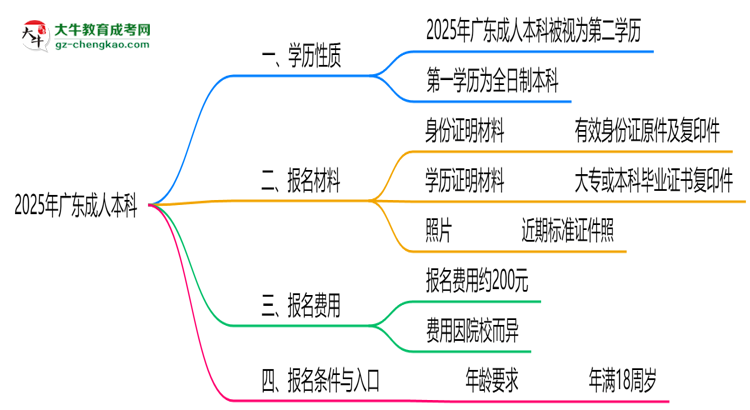 2025年廣東成人本科學(xué)歷是第一學(xué)歷嗎？官方定義思維導(dǎo)圖