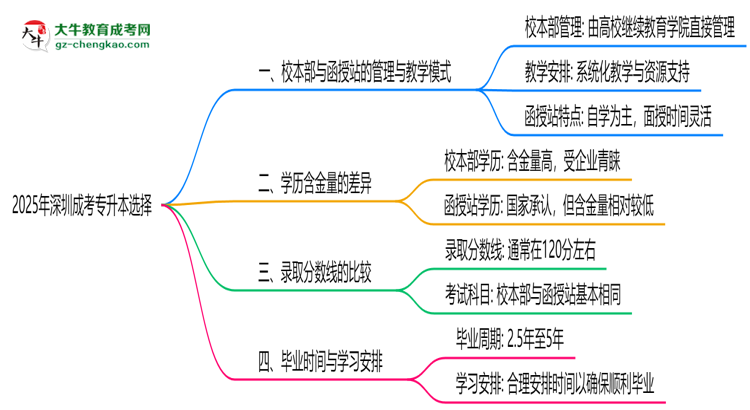2025年報深圳成考專升本選校本部還是函授站？區(qū)別解析思維導(dǎo)圖