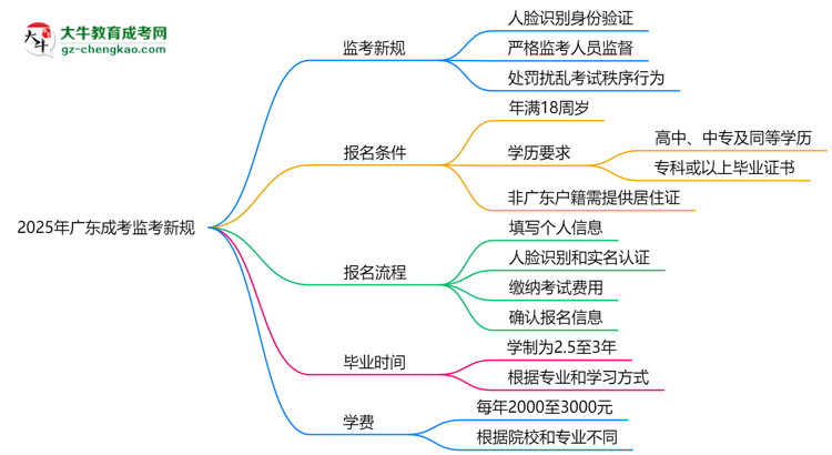 2025年廣東成考監(jiān)考新規(guī)：人臉識(shí)別防作弊思維導(dǎo)圖