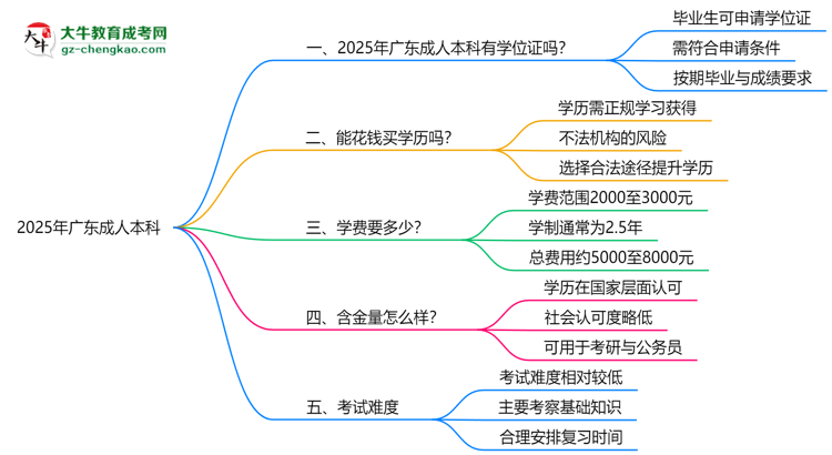 2025年廣東成人本科畢業(yè)可申請學(xué)位證嗎？官方解答思維導(dǎo)圖