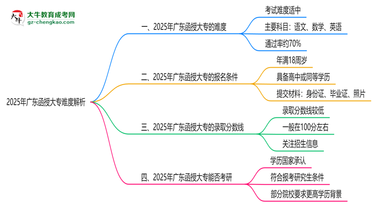 2025年廣東函授大專難度解析：通過率有多高？思維導(dǎo)圖