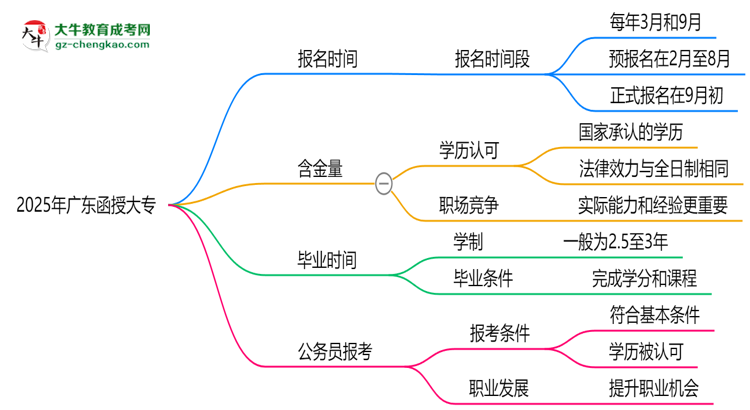 2025年廣東函授大專報名時間是否全年開放？思維導(dǎo)圖