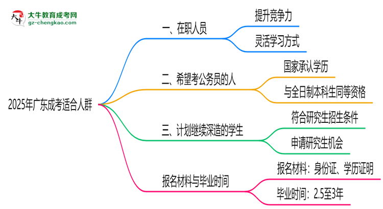2025年廣東哪些人適合報成考？3類人群推薦思維導(dǎo)圖