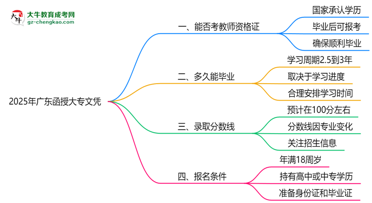 2025年廣東函授大專文憑能考教師資格證嗎？思維導(dǎo)圖