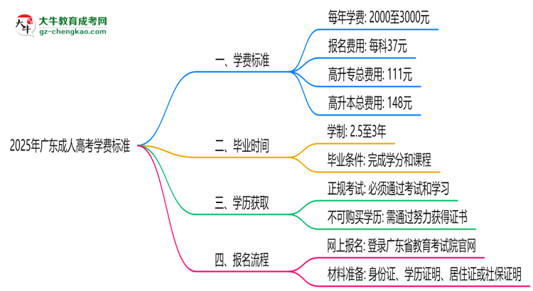 2025年廣東成人高考學(xué)費(fèi)標(biāo)準(zhǔn)：總費(fèi)用需要多少錢？思維導(dǎo)圖
