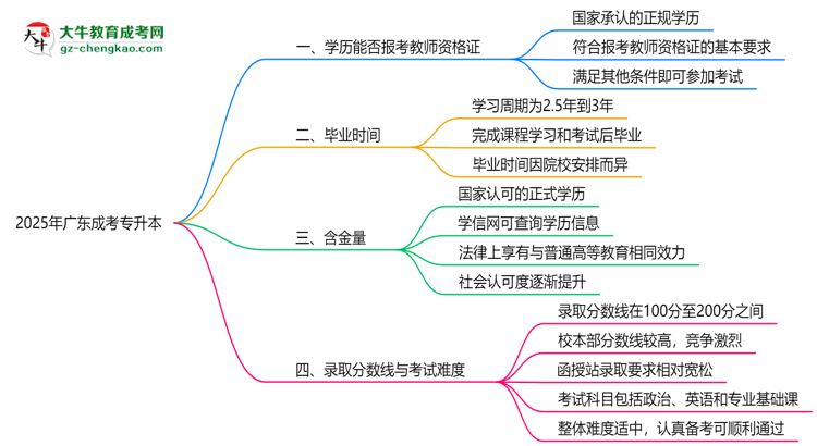 2025年廣東成考專升本文憑能考教師資格證嗎？思維導(dǎo)圖