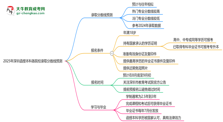 2025年深圳函授本科各院校錄取分?jǐn)?shù)線預(yù)測(cè)思維導(dǎo)圖