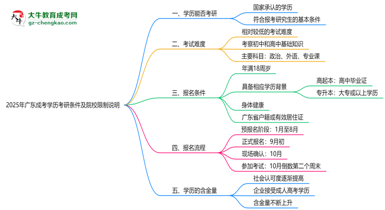 2025年廣東成考學(xué)歷考研條件及院校限制說明思維導(dǎo)圖