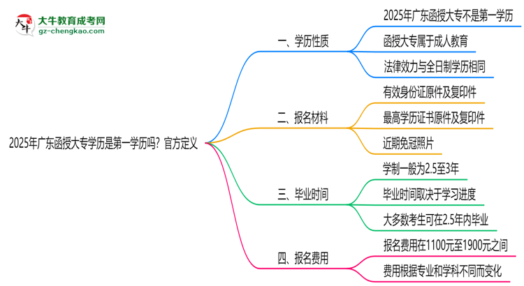 2025年廣東函授大專學歷是第一學歷嗎？官方定義思維導圖
