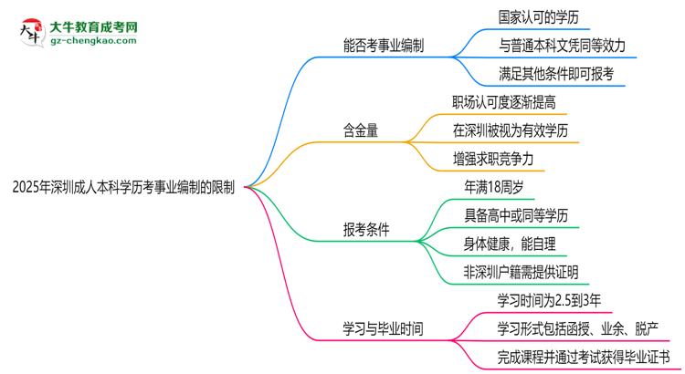 2025年深圳成人本科學(xué)歷考事業(yè)編制有哪些限制？思維導(dǎo)圖