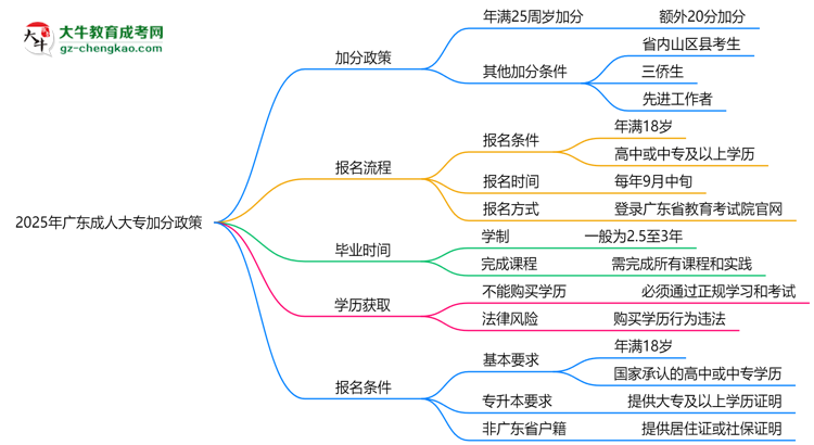 2025年廣東成人大專加分政策：最高可加20分條件思維導(dǎo)圖