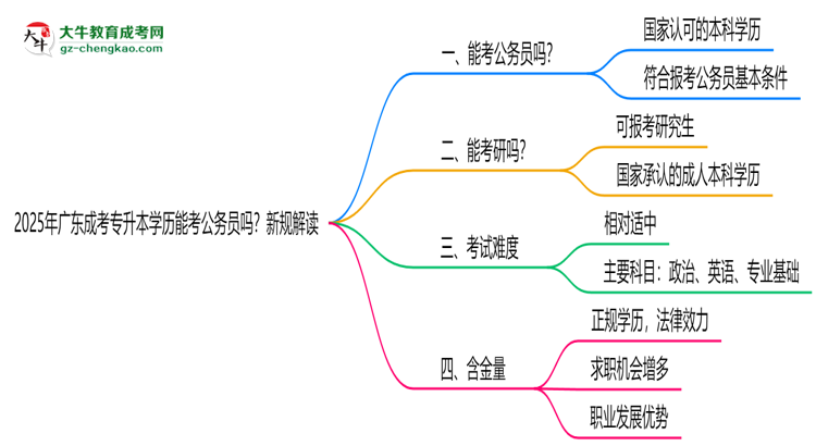 2025年廣東成考專升本學(xué)歷能考公務(wù)員嗎？新規(guī)解讀思維導(dǎo)圖