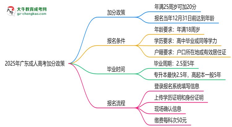 2025年廣東成人高考加分政策：最高可加20分條件思維導(dǎo)圖