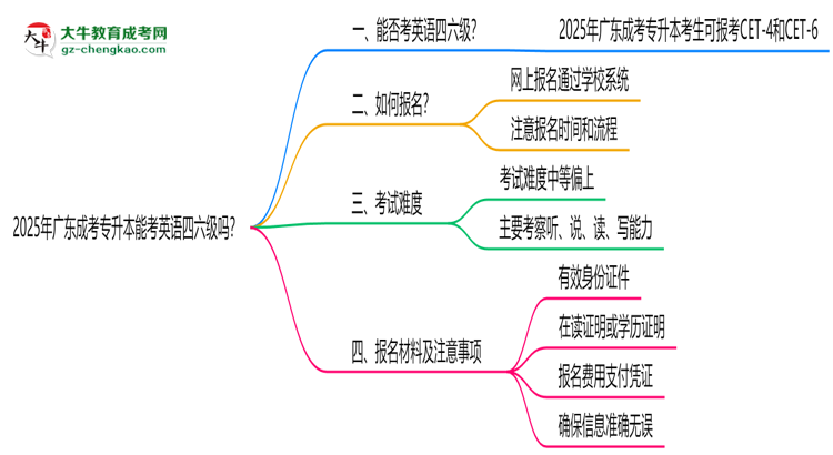 2025年廣東成考專升本能考英語四六級嗎？資格說明思維導圖