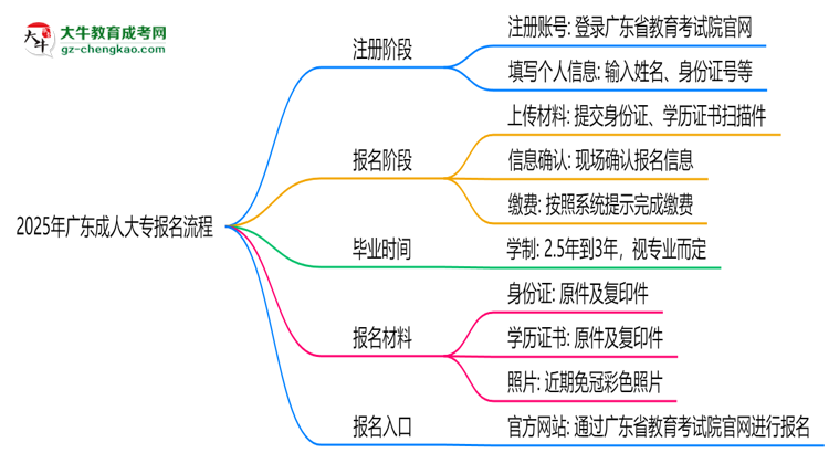 2025年廣東成人大專報(bào)名流程：從注冊(cè)到繳費(fèi)全指南思維導(dǎo)圖