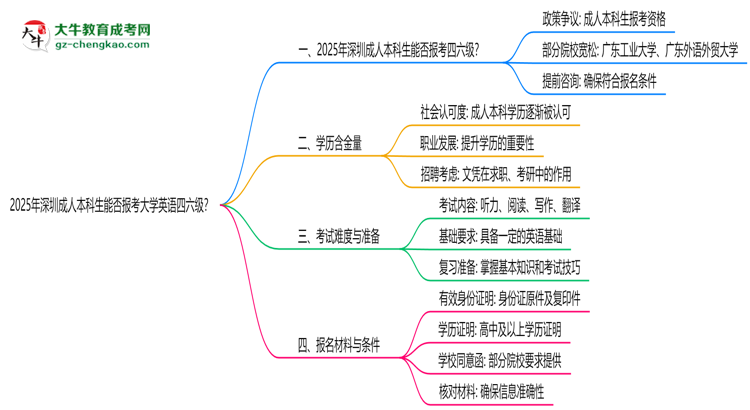 2025年深圳成人本科生能否報考大學(xué)英語四六級？思維導(dǎo)圖