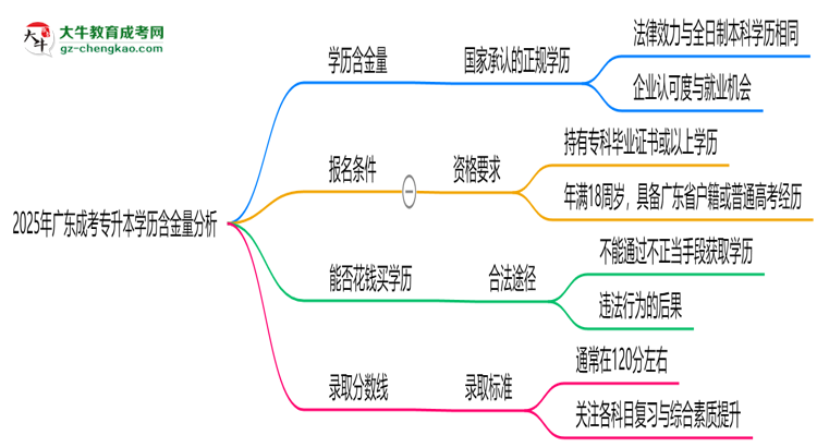 2025年廣東成考專升本學歷含金量:企業(yè)認可度分析思維導圖